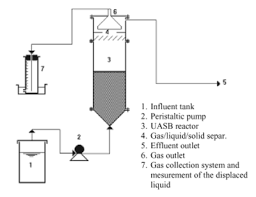 UASB
